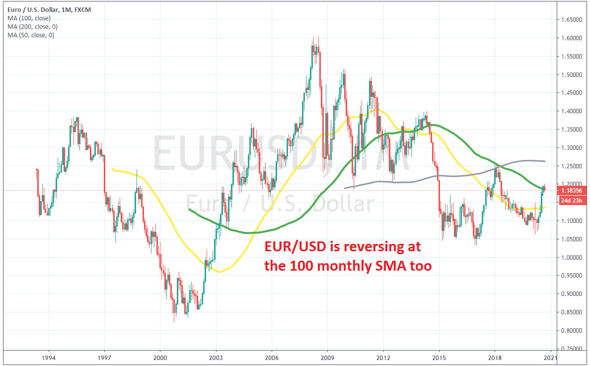 EUR / USD vajadzētu atsākt lāču tendenci drīz pēc tam, kad būs cietis 100 SMA